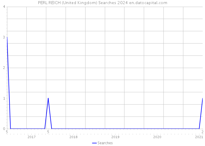 PERL REICH (United Kingdom) Searches 2024 