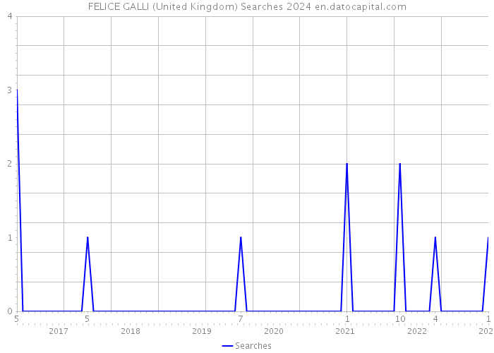 FELICE GALLI (United Kingdom) Searches 2024 