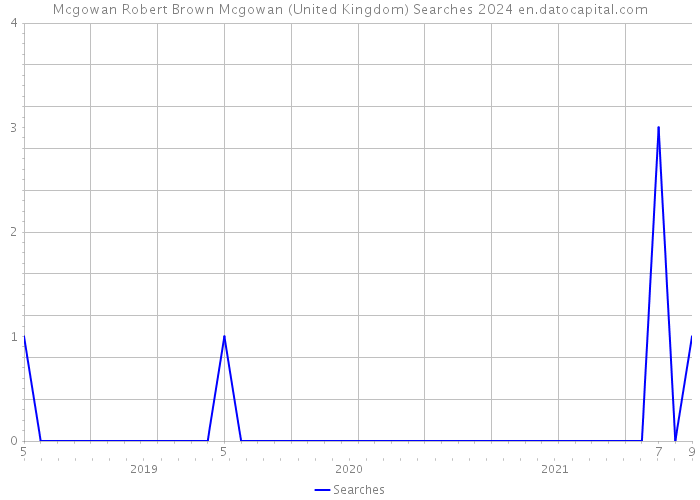 Mcgowan Robert Brown Mcgowan (United Kingdom) Searches 2024 