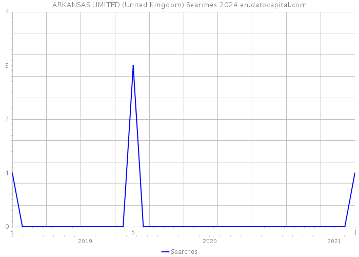 ARKANSAS LIMITED (United Kingdom) Searches 2024 
