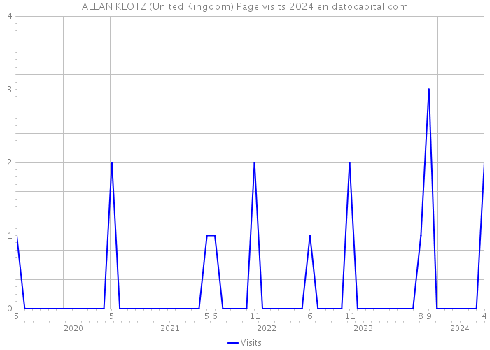 ALLAN KLOTZ (United Kingdom) Page visits 2024 