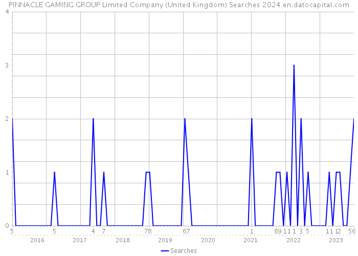 PINNACLE GAMING GROUP Limited Company (United Kingdom) Searches 2024 