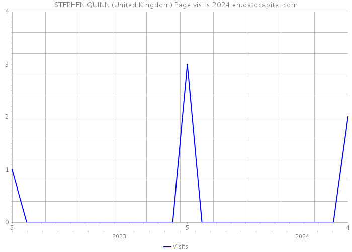 STEPHEN QUINN (United Kingdom) Page visits 2024 