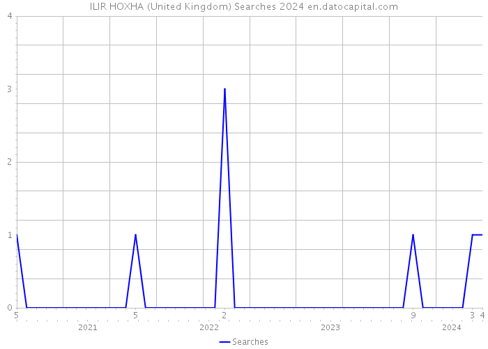 ILIR HOXHA (United Kingdom) Searches 2024 