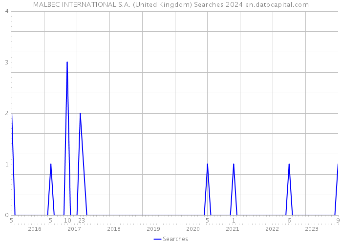 MALBEC INTERNATIONAL S.A. (United Kingdom) Searches 2024 
