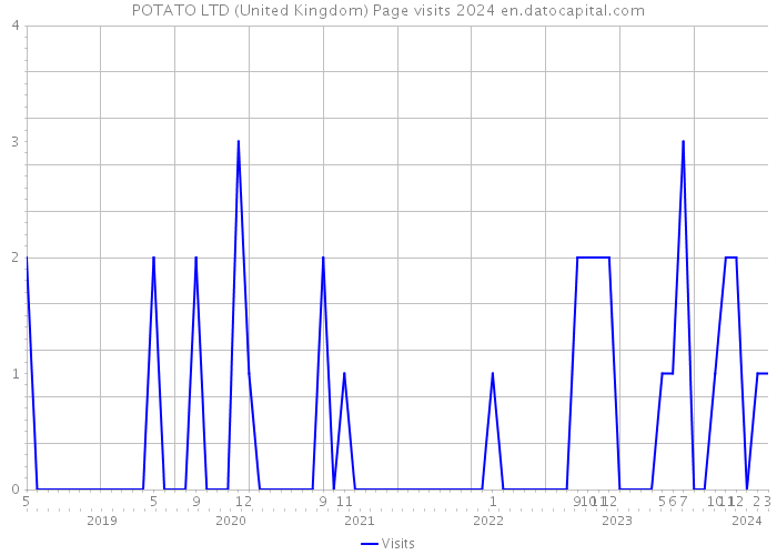 POTATO LTD (United Kingdom) Page visits 2024 