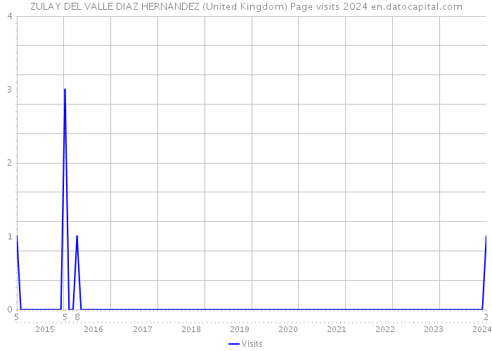 ZULAY DEL VALLE DIAZ HERNANDEZ (United Kingdom) Page visits 2024 