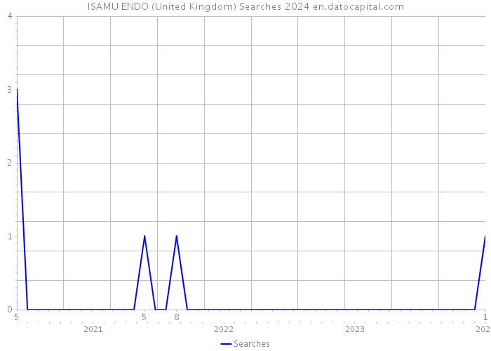 ISAMU ENDO (United Kingdom) Searches 2024 