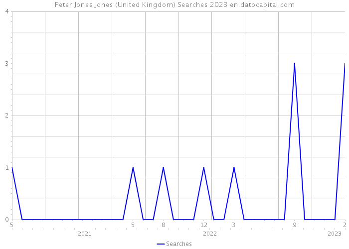 Peter Jones Jones (United Kingdom) Searches 2023 