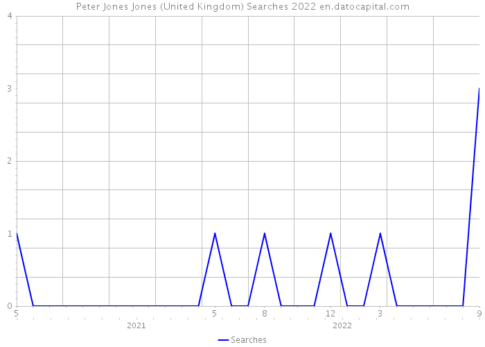 Peter Jones Jones (United Kingdom) Searches 2022 