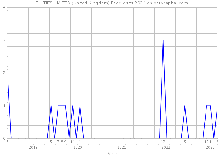 UTILITIES LIMITED (United Kingdom) Page visits 2024 
