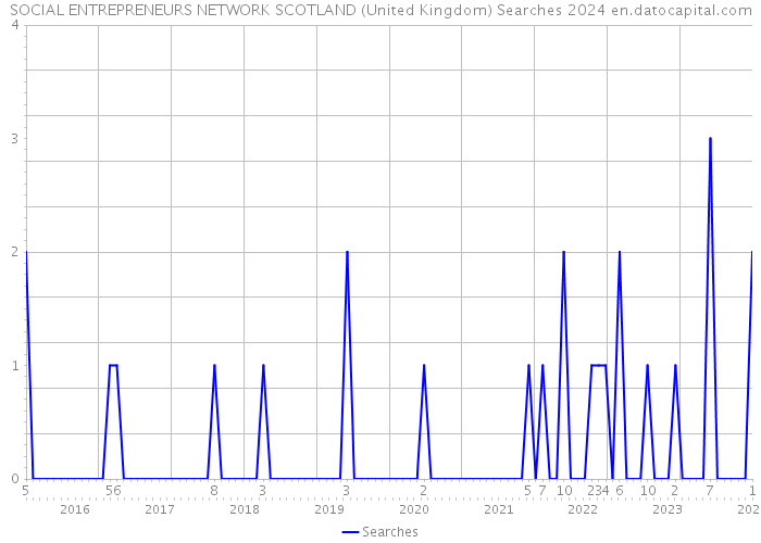 SOCIAL ENTREPRENEURS NETWORK SCOTLAND (United Kingdom) Searches 2024 