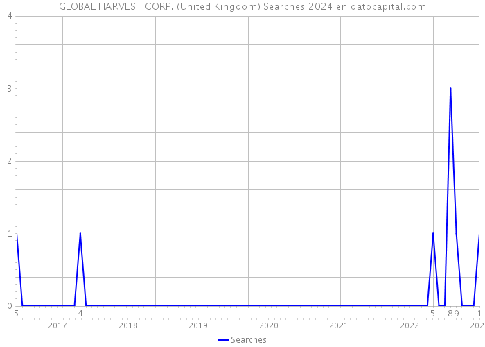 GLOBAL HARVEST CORP. (United Kingdom) Searches 2024 