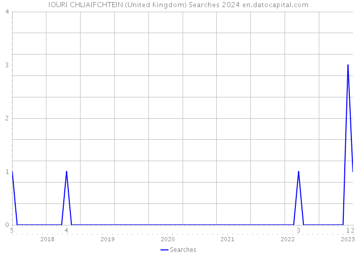 IOURI CHLIAIFCHTEIN (United Kingdom) Searches 2024 