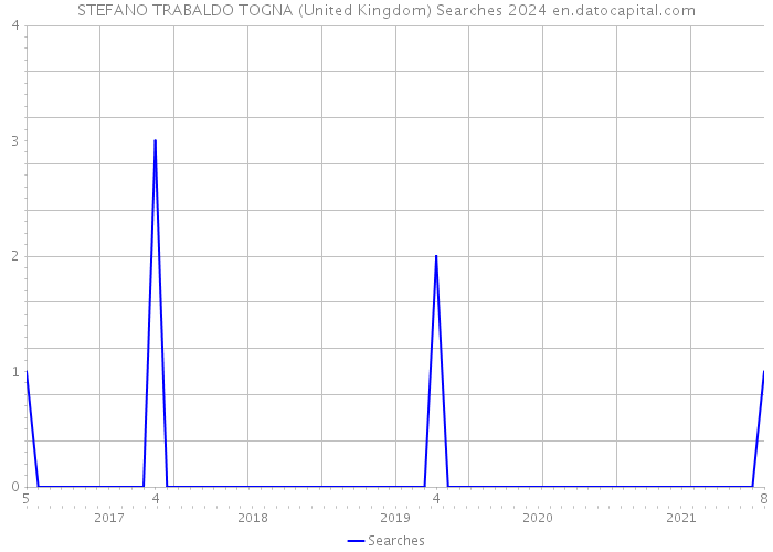 STEFANO TRABALDO TOGNA (United Kingdom) Searches 2024 