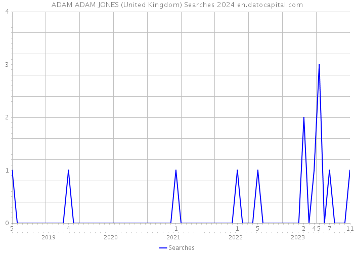 ADAM ADAM JONES (United Kingdom) Searches 2024 