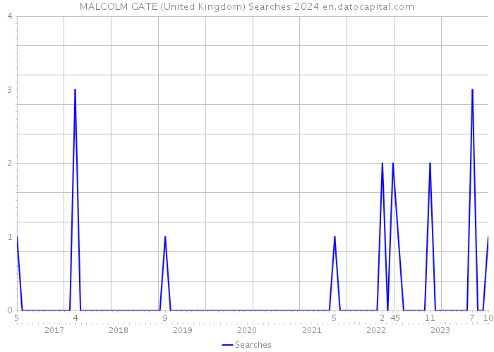 MALCOLM GATE (United Kingdom) Searches 2024 