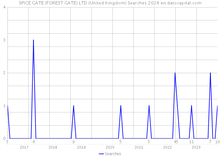 SPICE GATE (FOREST GATE) LTD (United Kingdom) Searches 2024 