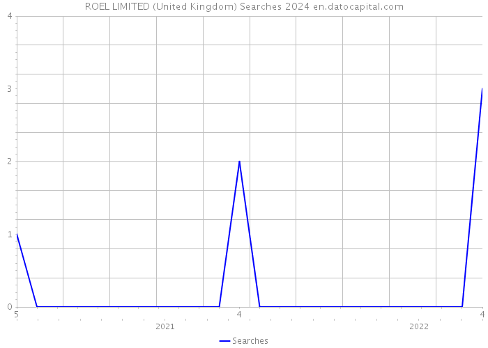 ROEL LIMITED (United Kingdom) Searches 2024 