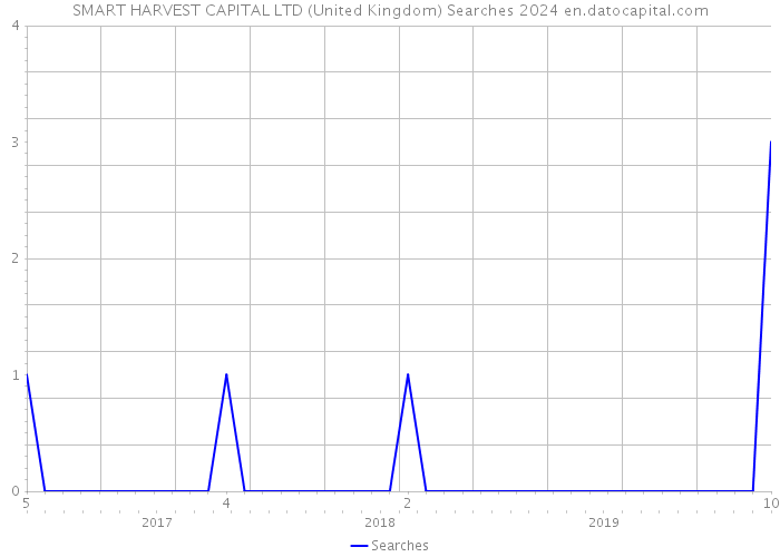 SMART HARVEST CAPITAL LTD (United Kingdom) Searches 2024 