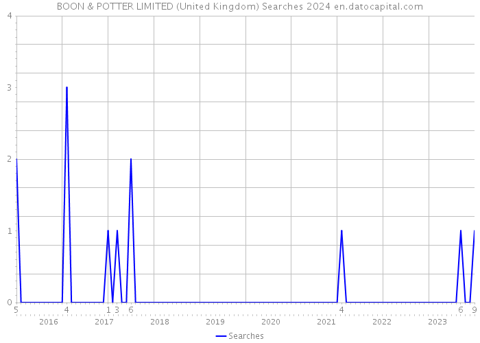 BOON & POTTER LIMITED (United Kingdom) Searches 2024 
