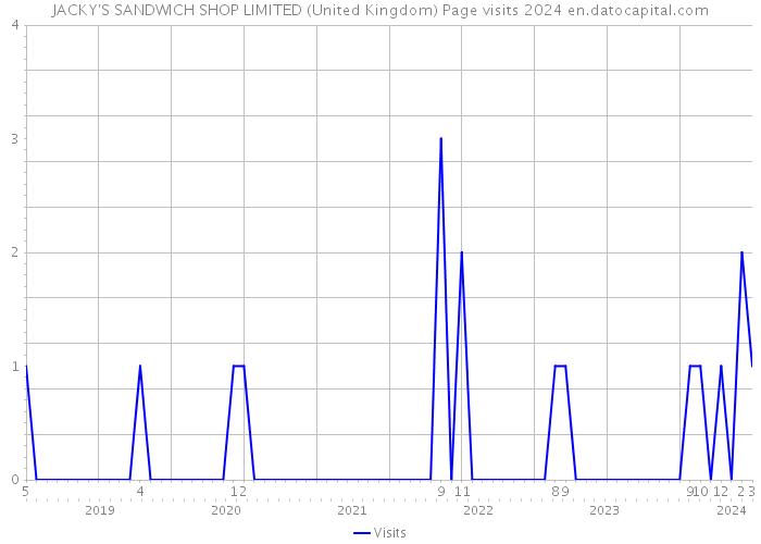 JACKY'S SANDWICH SHOP LIMITED (United Kingdom) Page visits 2024 