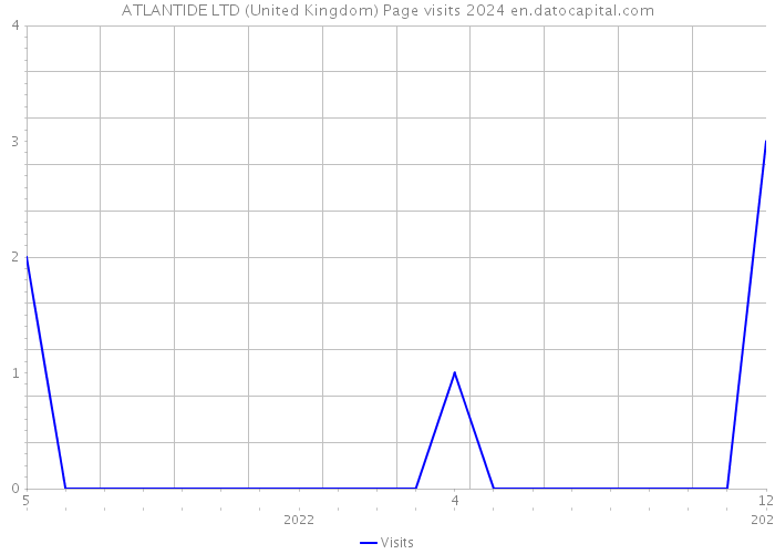 ATLANTIDE LTD (United Kingdom) Page visits 2024 