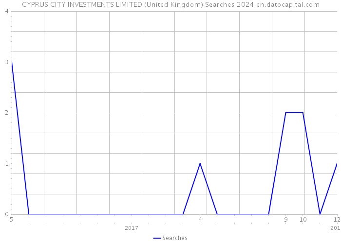 CYPRUS CITY INVESTMENTS LIMITED (United Kingdom) Searches 2024 