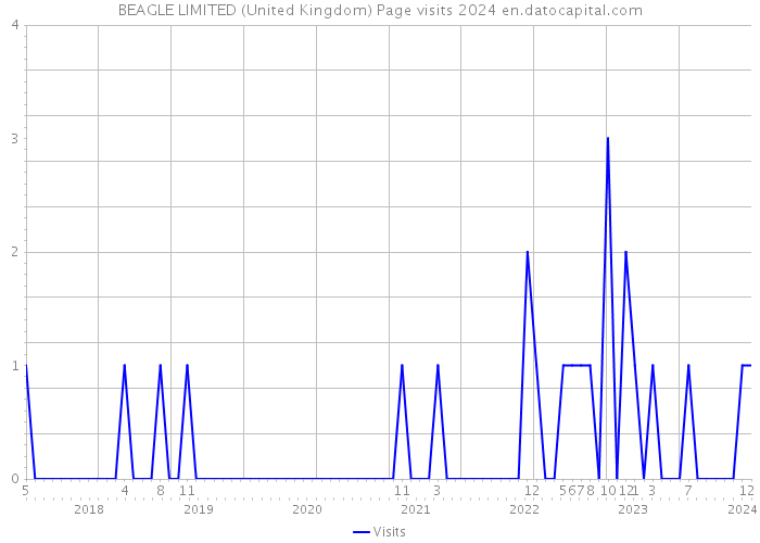BEAGLE LIMITED (United Kingdom) Page visits 2024 