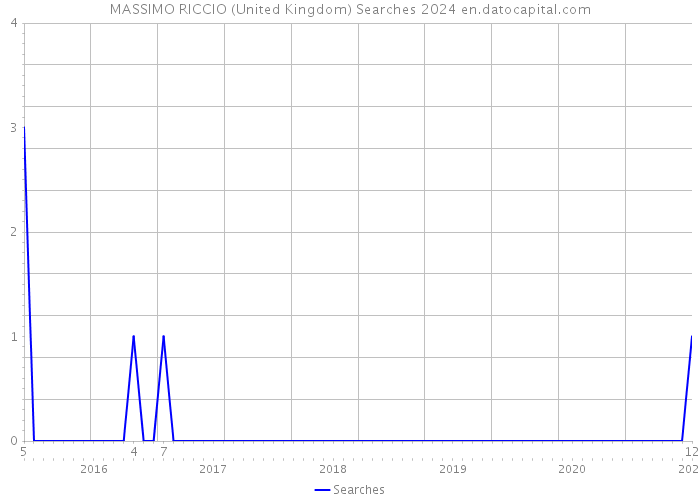 MASSIMO RICCIO (United Kingdom) Searches 2024 