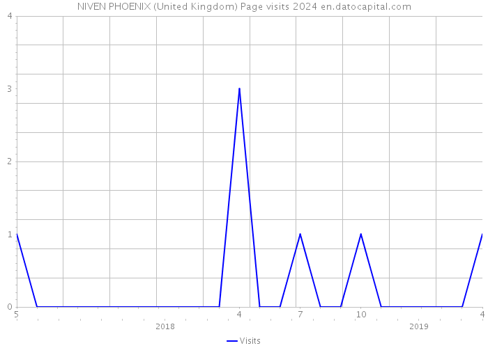 NIVEN PHOENIX (United Kingdom) Page visits 2024 