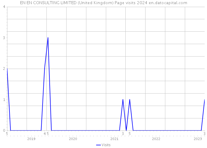 EN+EN CONSULTING LIMITED (United Kingdom) Page visits 2024 