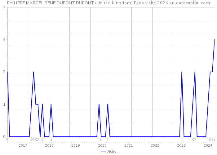PHILIPPE MARCEL RENE DUPONT DUPONT (United Kingdom) Page visits 2024 