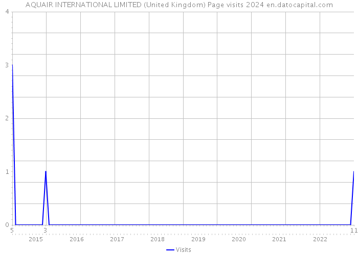 AQUAIR INTERNATIONAL LIMITED (United Kingdom) Page visits 2024 