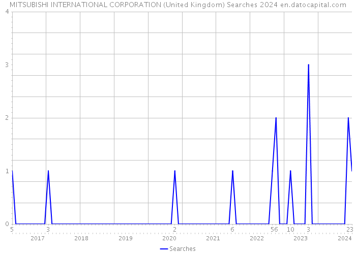 MITSUBISHI INTERNATIONAL CORPORATION (United Kingdom) Searches 2024 