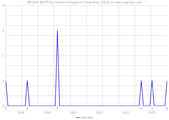 BRUNA BARTOLI (United Kingdom) Searches 2024 