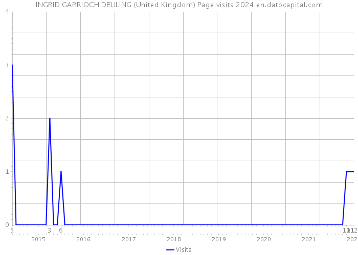 INGRID GARRIOCH DEULING (United Kingdom) Page visits 2024 