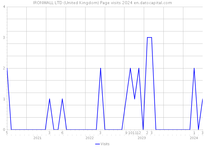 IRONWALL LTD (United Kingdom) Page visits 2024 