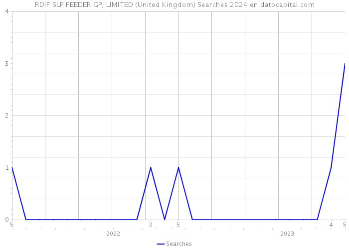RDIF SLP FEEDER GP, LIMITED (United Kingdom) Searches 2024 
