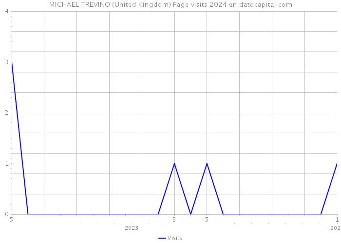 MICHAEL TREVINO (United Kingdom) Page visits 2024 