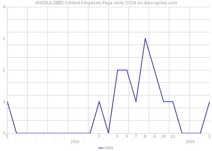 ANGELA DEES (United Kingdom) Page visits 2024 