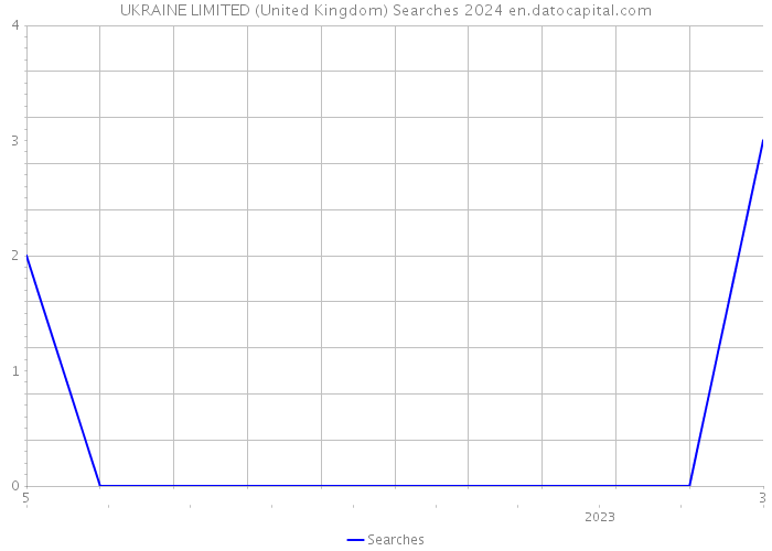 UKRAINE LIMITED (United Kingdom) Searches 2024 