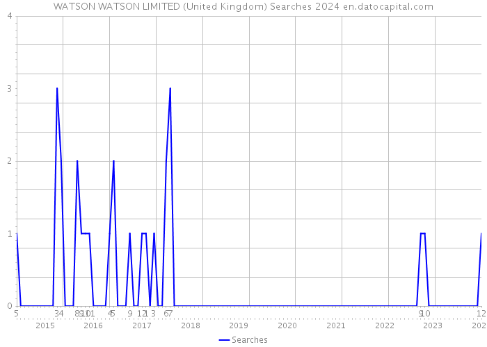 WATSON WATSON LIMITED (United Kingdom) Searches 2024 