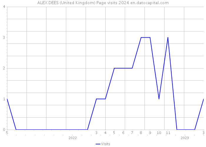 ALEX DEES (United Kingdom) Page visits 2024 