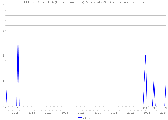 FEDERICO GHELLA (United Kingdom) Page visits 2024 