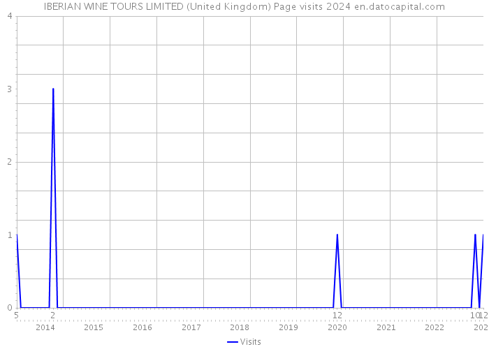 IBERIAN WINE TOURS LIMITED (United Kingdom) Page visits 2024 