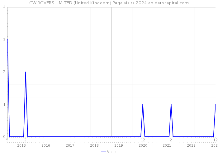 CW ROVERS LIMITED (United Kingdom) Page visits 2024 