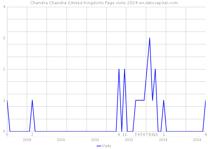 Chandra Chandra (United Kingdom) Page visits 2024 