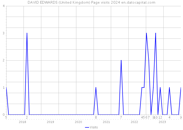 DAVID EDWARDS (United Kingdom) Page visits 2024 