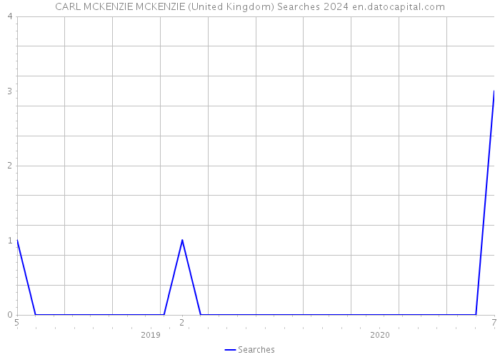 CARL MCKENZIE MCKENZIE (United Kingdom) Searches 2024 